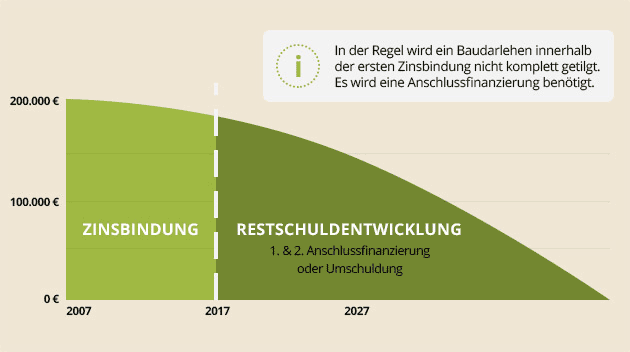 Chartgrafik der Restschuldentwicklung mit Anschlussfinanzierung zum Zinsbindungsende