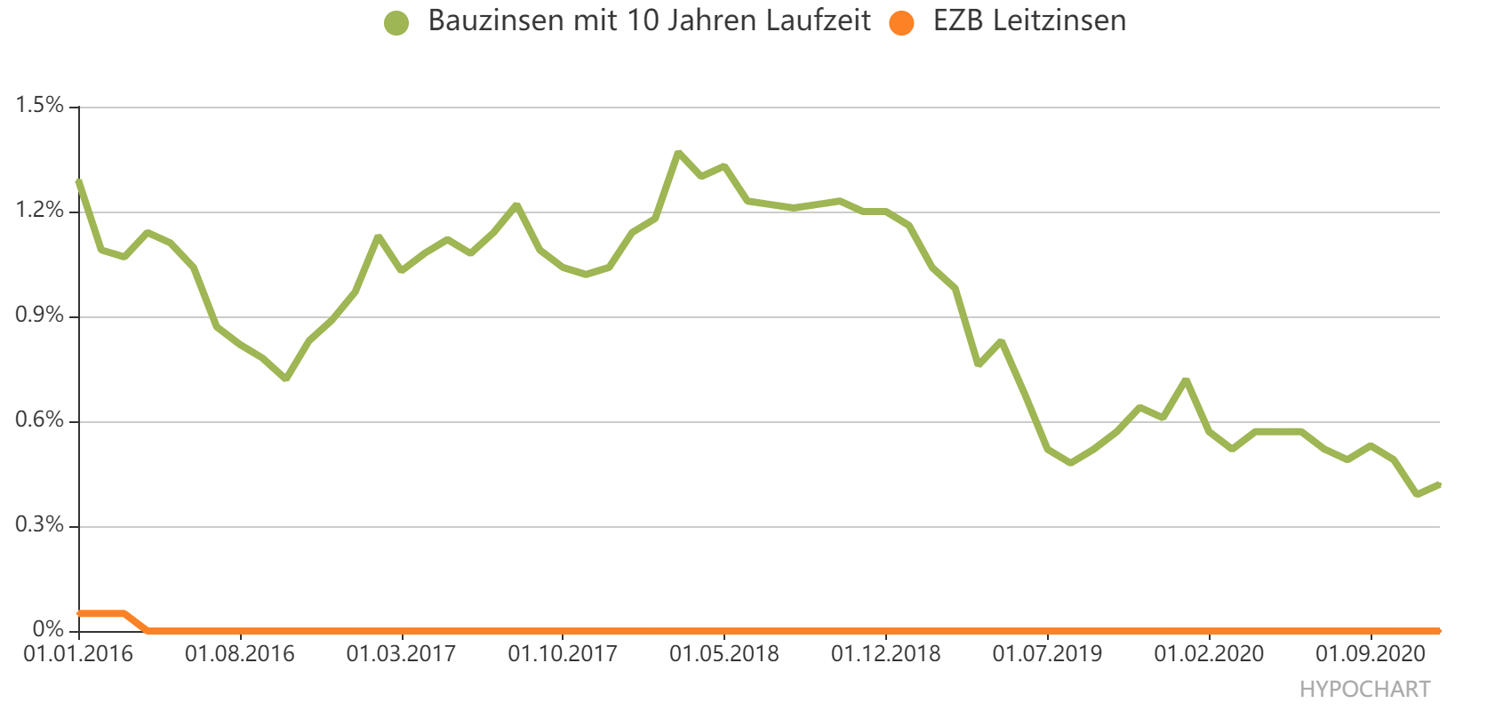Baugeldzinsen Chart - 10 Jahre Laufzeit vs. Leitzinssatz