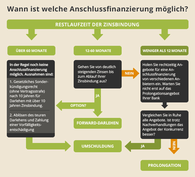 Infografik: Wann ist welche Anschlussfinanzierung möglich?