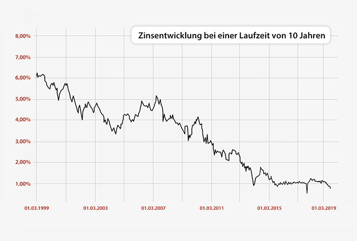 Chart der Baugeld Entwicklung der letzten 20 Jahre